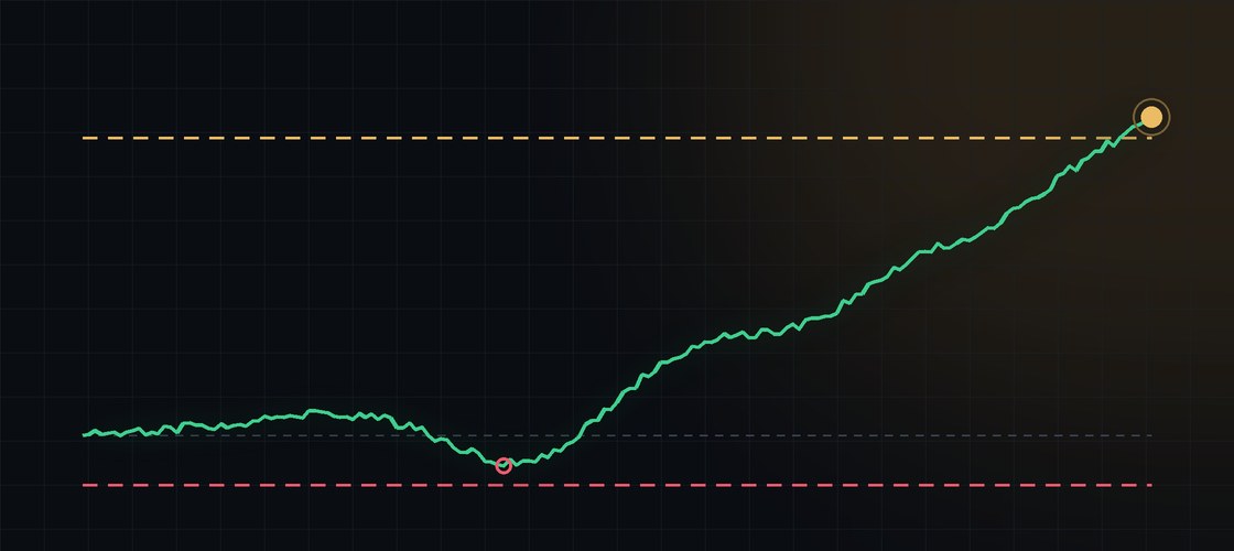 An equity curve dipping close to a red loss limit before climbing to a gold profit target