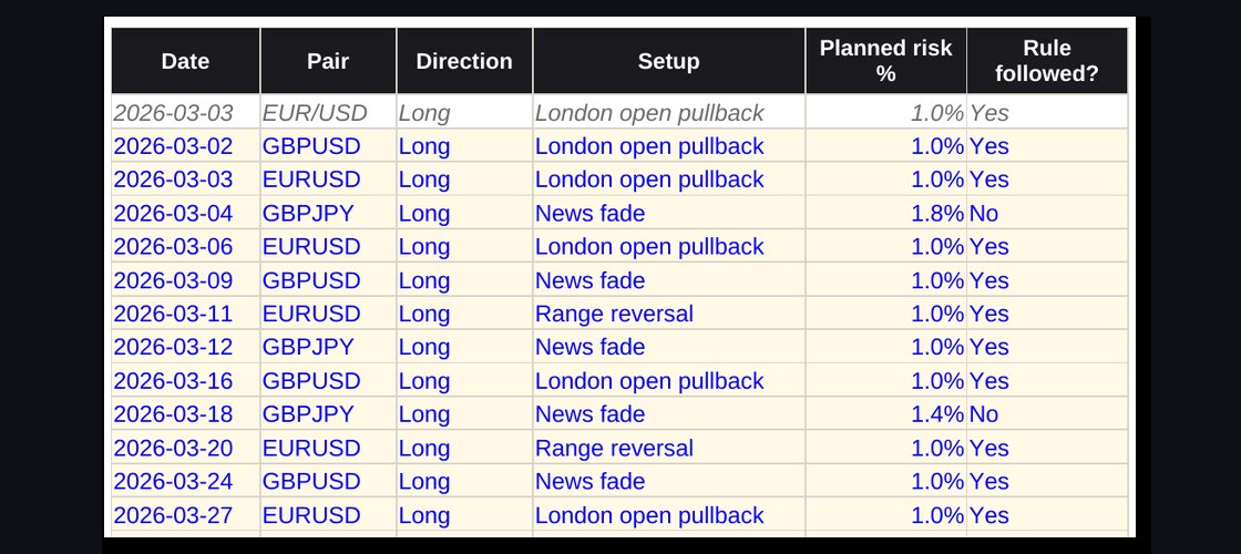 The Trades taken sheet of the template, with twelve example trades filled in