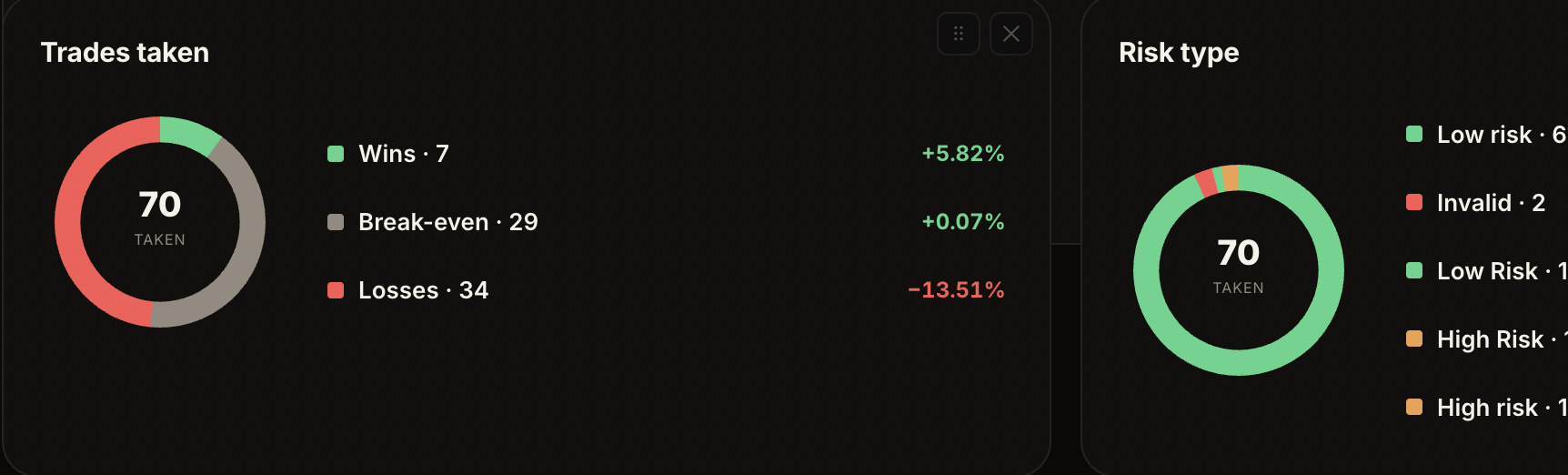 The Trades taken and Risk type donut widgets, with their legends